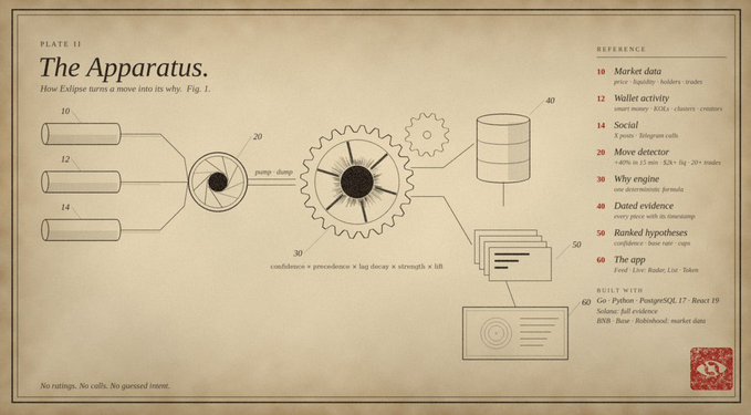 Diagram titled 'The Apparatus: How Eclipse turns a move into its why, Fig. 1.' with reference labels for Market data, Wallet activity, Social, Move detector, Why engine, Dated evidence, Ranked hypotheses, and The app, noting 'No ratings. No calls. No guessed intent.'