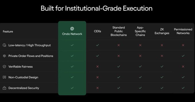 A comparison chart titled "Built for Institutional-Grade Execution" highlights Ondo Network's features against CEXs, Standard Public Blockchains, App-Specific Chains, ZK Exchanges, and Permissioned Networks. The chart shows Ondo Network as the only platform with checkmarks across all categories—Low-latency/High Throughput, Private Order Flows and Positions, Verifiable Fairness, Non-Custodial Design, and Decentralized Security—while competitors have several red X marks, visually supporting the post's claim that Ondo built its off-chain execution network to deliver institutional-grade speed without needing its own L1 chain.