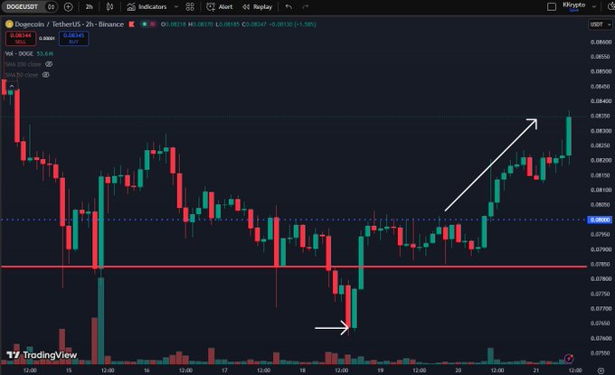 A TradingView chart for Dogecoin ($DOGE) on a 2-hour timeframe shows a rebound from roughly $0.0755 toward the key $0.0835 resistance marked by a dotted line. Green price bars indicate higher highs, while horizontal levels near $0.075 and $0.078 and volume bars are visible.