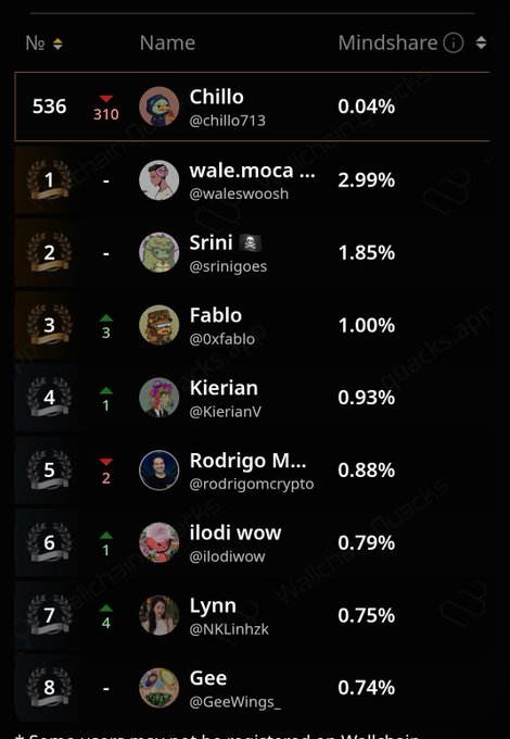 The image shows a phone screen displaying a list of people's names along with their scores or ranks, likely from an online game or social media platform. The main focus is on the names of the people and their corresponding scores or ranks.