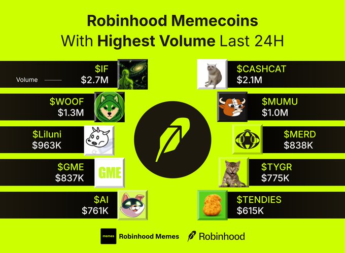 An infographic titled 'Robinhood Memecoins With Highest Volume Last 24H' lists ten tokens with their 24-hour trading volumes. The top entries include $IF at $2.7M, $CASHCAT at $2.1M, $WOOF at $1.3M, and $MUMU at $1.0M, presented in a bright green and black layout.