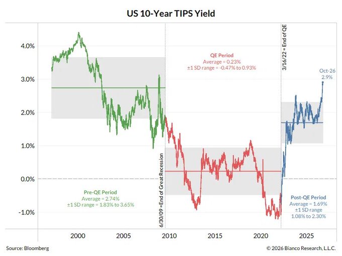 The chart displays the US 10-Year TIPS Yield across three distinct periods—Pre-QE (average 2.74%), QE (average 0.23%), and Post-QE (average 1.69%)—showing yields climbing to 2.9% by Oct-26, nearly matching pre-QE levels.

This supports the post's argument that despite U.S. debt doubling from 35% to ~100% of GDP since the pre-QE era, real yields have now returned to pre-QE highs of ~2.9%, creating a unique macroeconomic setup that could impact assets like $BTC.