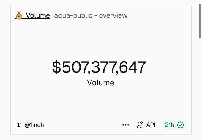 The image displays a volume dashboard widget showing that the aqua-public network has processed **$507,377,647** in volume on 1inch, labeled as "@1inch." This visually confirms the post's claim of $500M in swap volume routed through 1inch Aqua, where liquidity was sourced directly from LP wallets rather than a traditional pooled model.
