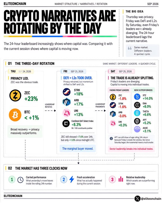 Elitechainain infographic titled 'CRYPTO NARRATIVES ARE ROTATING BY THE DAY' dated SEP 2026, showing a three-day rotation: Thursday (ZEC +23%, BTC <-1%) for privacy leadership, Friday (STRK +18%, ARB +17%, UNI +13%) as DeFi + L2s took over with STRK up 7.6%, and Saturday as the trade split between fading Friday leaders (ZEC, STRK, ARB, UNI) and new outperformers like XTZ +14%, ENA +8%, THETA +6.6%, APT +5.2%, and AAVE +3.1%, with a key insight that 'Same market. Different leaders. A quicker cycle.'