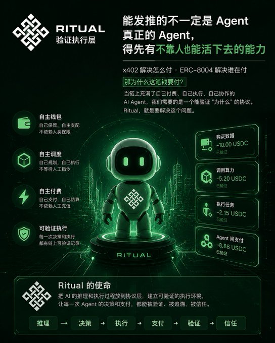 A Chinese promotional poster for "RITUAL" featuring a green robot mascot, explaining AI Agent protocols with text about x402 and ERC-8004 standards, autonomous wallets, and verifiable execution, displaying USDC transaction amounts.