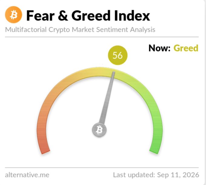 The image displays a "Fear & Greed Index" dashboard for cryptocurrency market sentiment analysis, showing a current reading of 56, labeled as "Greed," with the gauge needle positioned in the green zone on a semicircular meter that transitions from red (fear) to green (greed); this aligns with the accompanying post indicating the index dropped to 56/100, sourced from alternative.me and last updated on Sep 11, 2026.