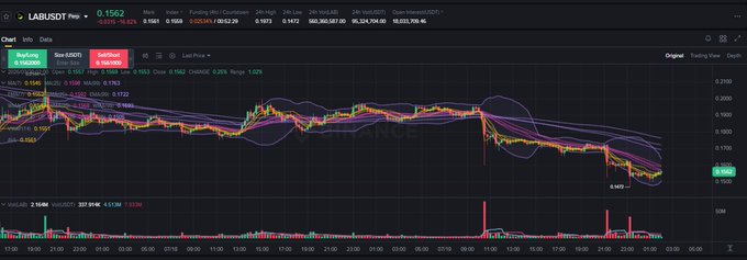 Trading chart showing LAB/USDT on Binance, with price at 0.1562 (down 16.43%), 24H High 0.1642, Low 0.1546, and Bollinger Bands overlaid on the candlestick chart.
