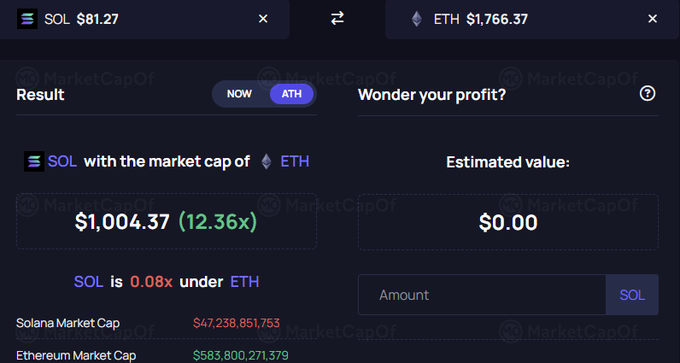 A cryptocurrency comparison screen showing SOL at $81.27 with a market cap of $47,238,851,753 and ETH at $1,766.37 with a market cap of $583,800,271,379, noting SOL is 0.08x under ETH.