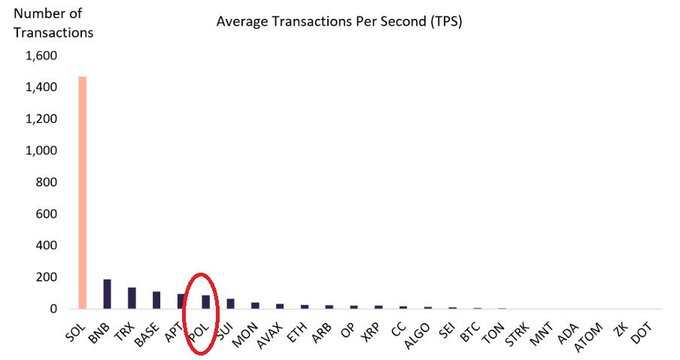The image is a bar chart titled "Average Transactions Per Second (TPS)" comparing blockchain networks, showing SOL leading at ~1,450 TPS, followed by BNB, TRX, and BASE, with POL (circled in red) sitting around ~100 TPS—positioned ahead of SUI, TON, ADA, and DOT. The chart visually supports the post's claim that POL is outperforming SUI, TON, ADA, and DOT in transaction throughput despite its lower valuation.