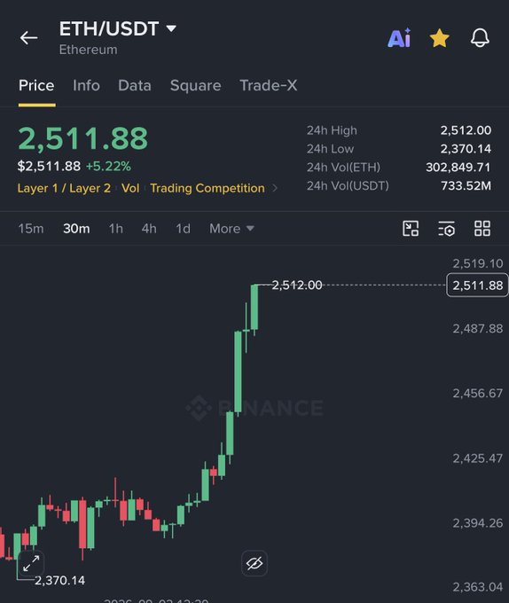 A Binance trading chart showing ETH/USDT priced at $2,511.88, up 5.22% in 24 hours, with a candlestick pattern illustrating the sharp rally that pushed Ethereum back above the $2,500 mark.