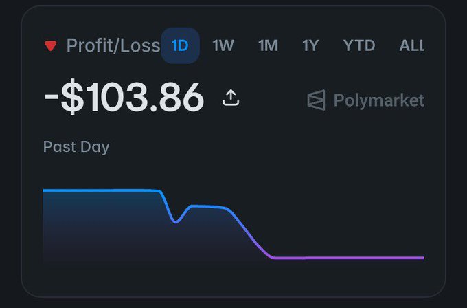A dark-themed dashboard widget displaying a Profit/Loss of -$103.86 over the past day on Polymarket, with a line chart trending downward.