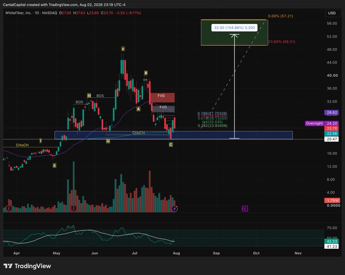 A TradingView candlestick chart of WhiteFiber, Inc. (NASDAQ: $WFI) showing technical analysis with annotations like BOS, CHoCH, FVG, and a projected price target of $52.00 (154.66%, 9,200) by August 2026.