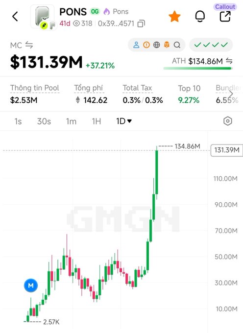 A price chart of the PONS token on GMGN shows it surging from a low of $2.57K to an all-time high of $134.86M, with a market cap currently at $131.39M (+37.71%), illustrating the explosive pump referenced in the post about PONS breaking its ATH and being hyped as a potential Robinhood Chain listing.
