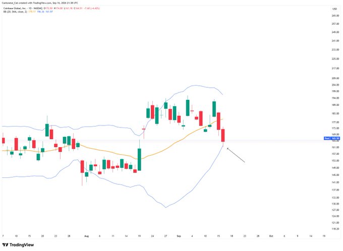 A TradingView daily candlestick chart of Coinbase Global, Inc. ($COIN/NASDAQ) shows the price recently bouncing off the lower Bollinger Band near $161 with a notable wick, consistent with the post's claim of $COIN tagging the daily lower Bollinger band.