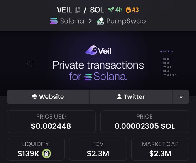 A cryptocurrency token page showing 'VEIL / SOL' trading on PumpSwap, described as 'Private transactions for Solana,' with a price of $0.002448, a market cap of $2.3M, and liquidity of $139K.