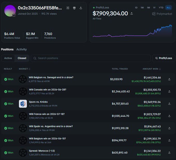 A Polymarket profile dashboard showing an all-time profit/loss of $7,909,304.00, with multiple won positions listed.