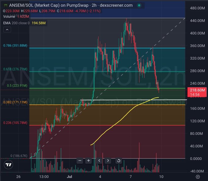 A 2-hour candlestick chart of ANSEM/SOL on PumpSwap shows a sharp market cap decline from a ~$440M peak down to $218.60M (down 2.11%), with price currently testing the 0.382 Fibonacci retracement level near $171.11M—visually reinforcing the post's pessimistic view that the token's parabolic rally is breaking down and may not recover.