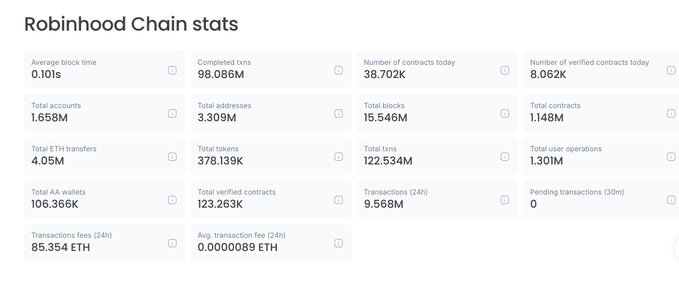 The image displays Robinhood Chain statistics, showing a total of 1.658M accounts (wallets) achieved in just 2 weeks—highlighting the rapid adoption highlighted in the post compared to the multi-year growth of Arbitrum and Optimism.