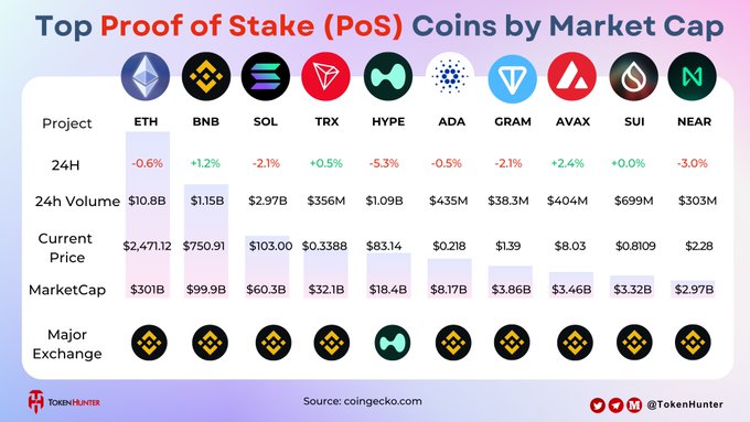 TokenHunter infographic titled 'Top Proof of Stake (PoS) Coins by Market Cap' listing ETH, BNB, SOL, TRX, HYPE, ADA, GRAM, AVAX, SUI, and NEAR with their 24H change, volume, price, and market cap (sourced from coingecko.com).