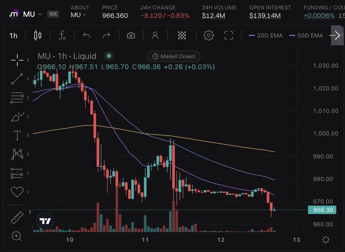 A TradingView chart of MU (Micron Technology) on Liquid is displayed, showing a 1-hour candlestick chart with a 24-hour price decline of 8.120 (-0.83%) to 966.360, with volume bars and 20D/50D EMA indicators visible. The "Market Closed" status and recent downward price action suggest MU is being highlighted as part of the post's promotion to trade DRAM-related stocks like $DRAM, $MU, and $SNDK on the Liquid exchange.