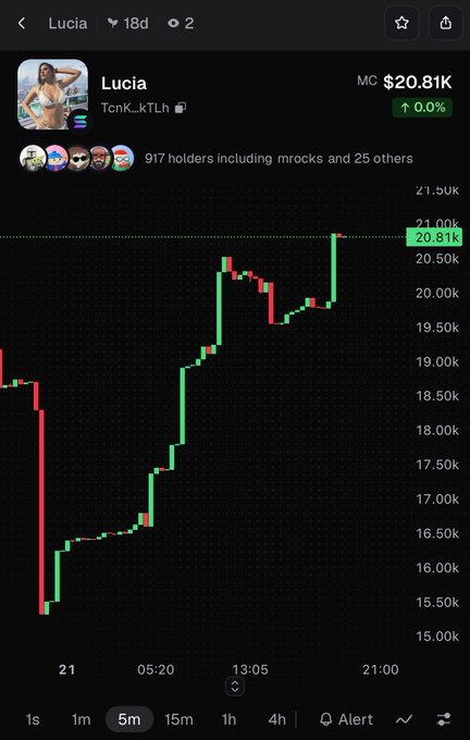 A cryptocurrency price chart on a trading platform showing a token named 'Lucia' (TcnK_kTLh) on Solana, with a market cap of $20.81K, up 0.0%, held by 917 holders including mrocks.