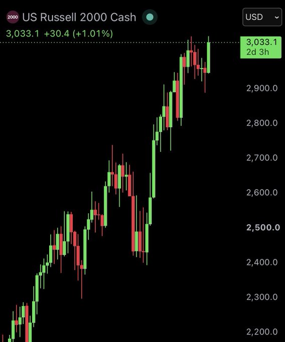 A candlestick chart of the US Russell 2000 Cash index shows the index climbing sharply from around 2,200 to 3,033.1 (+1.01%, +30.4), with green candles dominating the recent action as the price pushes toward new highs. The chart visually reinforces the post's claim that the Russell 2000 is currently making new all-time highs, mirroring its 2017-2018 and 2020-2021 breakout patterns that preceded massive crypto market cap expansions.