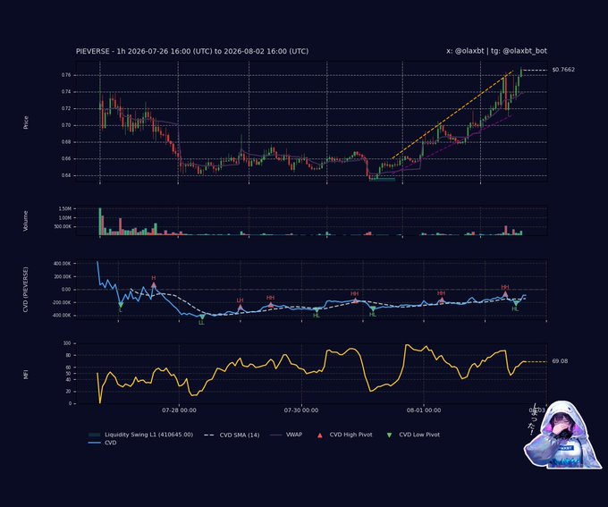A trading chart for the $PIEVERSE/USD crypto pair (1H timeframe) displaying price action between $0.66 and $0.76, alongside volume, CVD (Cumulative Volume Delta) showing marked high and low pivots around a $326.65 swing level, and an MFI indicator at 69.08, visually supporting the post's analysis of weakening momentum and bearish distribution beneath the surface of a rising price.