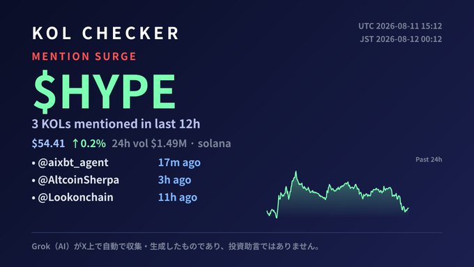 A dark dashboard from KOL Checker showing a '$HYPE' mention surge with $54.41, a 24h volume of $1.49M on Solana, and 3 KOLs mentioned in the last 12 hours.