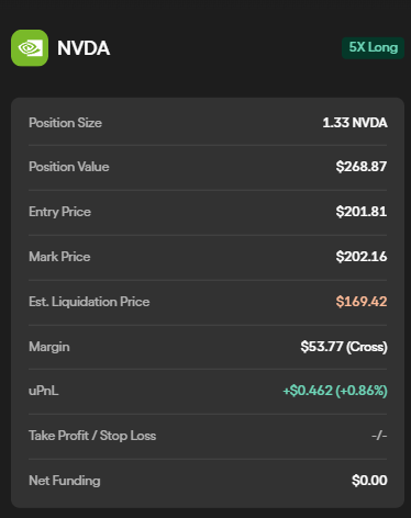 A trading interface screenshot showing an NVDA (Nvidia) position with '5X Long' leverage, including details like position size of 1.33 NVDA, entry price of $201.81, mark price of $202.16, and an unrealized PnL of +$0.462 (+0.86%).