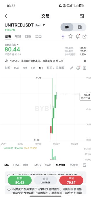 The image shows a Bybit trading screen for the UNITREEUSDT perpetual contract with the current price highlighted at 80.44 USDT, displaying a dramatic upward price surge from 51.00 to 91.71 on the daily candlestick chart. This visualizes the post's claim about UNITREE (宇树) pre-listing contracts nearly doubling in value within days, demonstrating the profit opportunity on Bybit's platform.