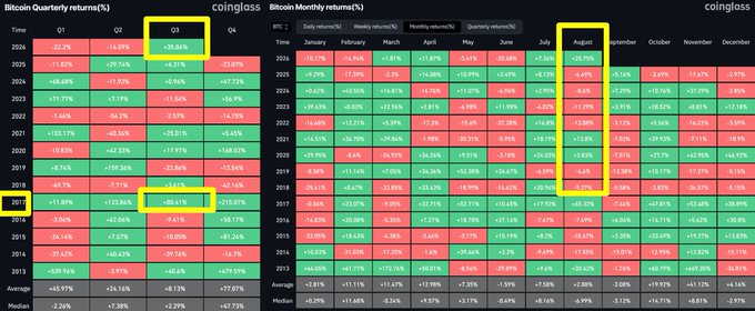 The image shows two heatmaps from Coinglass displaying Bitcoin's quarterly returns (left) and monthly returns (right) across multiple years, with Q3 and August highlighted in yellow boxes showing positive returns of +18.06% for Q3 2017 and notable August performance figures, visually supporting the claim that Bitcoin is on track for its best Q3 since 2017 and potentially its best-performing August in 9 years.