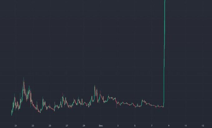 A candlestick chart spanning from November 21 to December 13 displays a prolonged period of sideways trading with multiple small peaks, followed by a dramatic vertical green candle spike near December 8 reaching the top of the chart. The image visually represents the post's question about which cryptocurrency could be responsible for such an explosive, outlier price movement after a long period of consolidation.