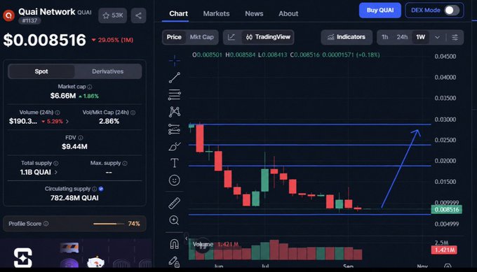 A 1W candlestick chart of $QUAI showing the price at $0.008516, down 29.05%, with a hand-drawn arrow pointing upward from the current support zone near $0.005-0.008 toward a resistance level around $0.025, indicating a potential bullish move on the Quai Network chart.