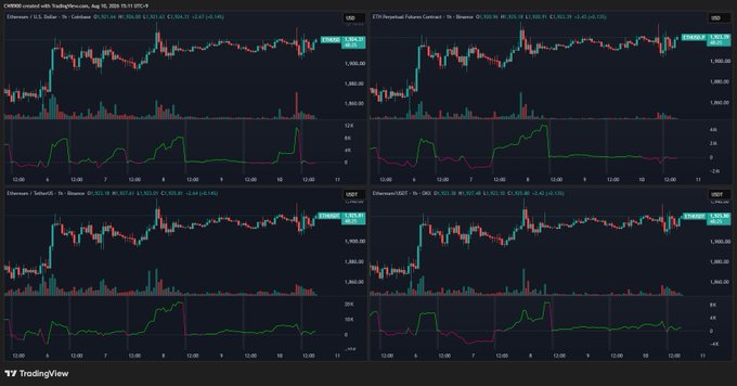 A TradingView screenshot displays four cryptocurrency exchange charts—Coinbase (USD), Binance (BTC), Kraken (USD), and OKX (BTC)—tracking Ethereum (ETH/USDC) on August 9, 2024, with price holding around $2,620 and accompanying volume/indicator panels showing modest net buying activity. The charts visually support the post's claim that Coinbase led in last-minute ETH net buying, with Binance and OKX showing slight net buying in their spot markets.