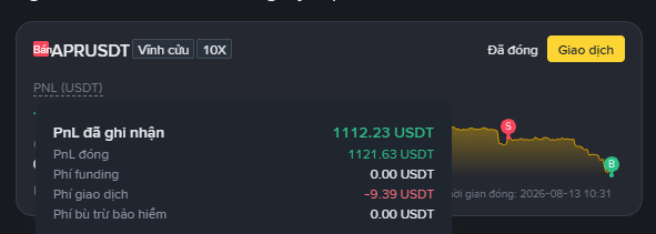 A trading interface screenshot for "APRUSDТ Vĩnh cửu 10X" showing a PnL popup with PnL đã ghi nhận of 1112.23 USDT and PnL funding of 0.00 USDT.