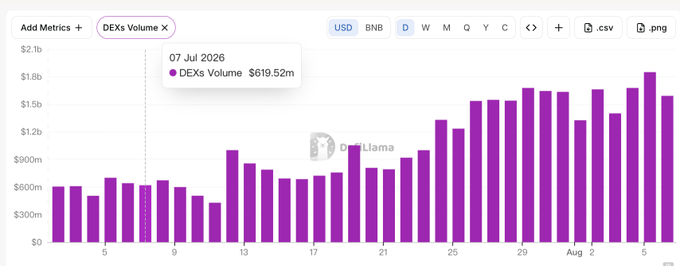 A bar chart showing DEXs Volume in USD on DefiLlama, with a tooltip highlighting '07 Jul 2026 DEXs Volume $619.52m' and a generally upward trend from late June through early August.