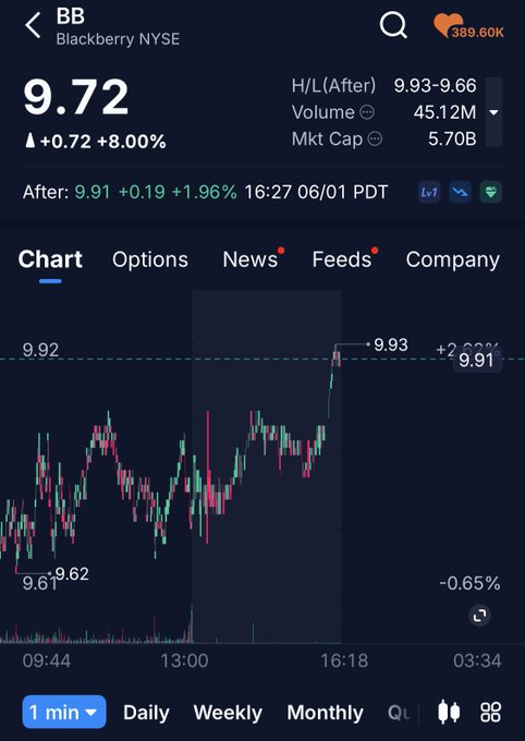 The image shows a smartphone screen displaying a stock price chart for Blackberry Inc (NYSE: BB). The chart shows that the price of Blackberry shares has been increasing, with their value reaching $9.72 before closing time at 9:34 AM on Saturday. The chart also displays options and news feeds provided by the company. There is another post in the image that states "BB is attempting to break over $10 before close of after hours". This message suggests that the stock price might rise above a certain threshold, possibly indicating a positive outlook for the company's future performance.