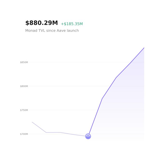 A line chart titled "Monad TVL since Aave launch" showing a value of $880.29M (+$185.35M), with the graph depicting a sharp upward trend.