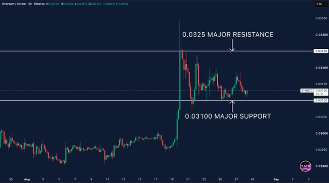 ETH/BTC 4-hour chart showing price consolidating between major support at 0.03100 and major resistance at 0.03250, illustrating the key levels the post references for a potential bullish continuation.