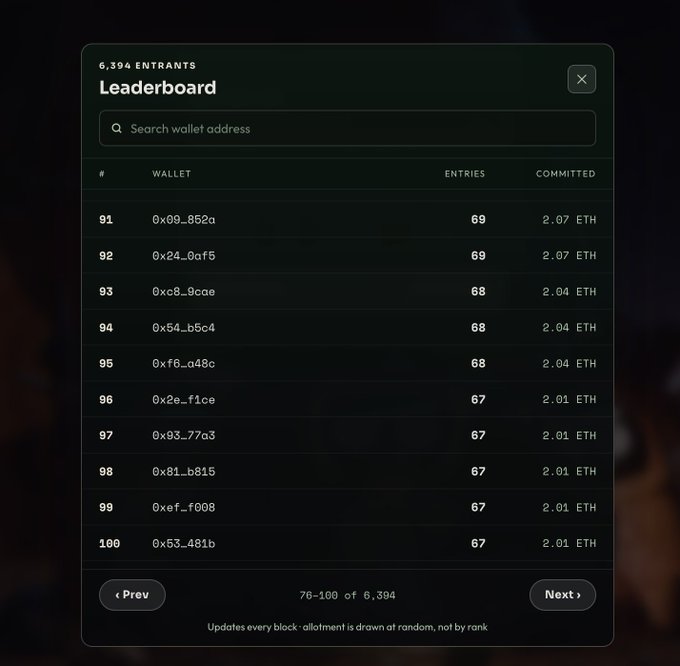 A dark-themed 'Leaderboard' interface showing 6,394 entrants with their wallet addresses, entries, and ETH committed, displaying ranks 91-100.