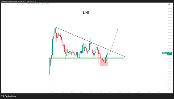A TradingView candlestick chart for UNI/USD (Uniswap) on Binance shows the token currently at $4.633, breaking upward out of a descending triangle pattern (highlighted in red) with support around $3.60, suggesting a potential bullish reversal as indicated by the green upward arrow projecting toward higher price levels.