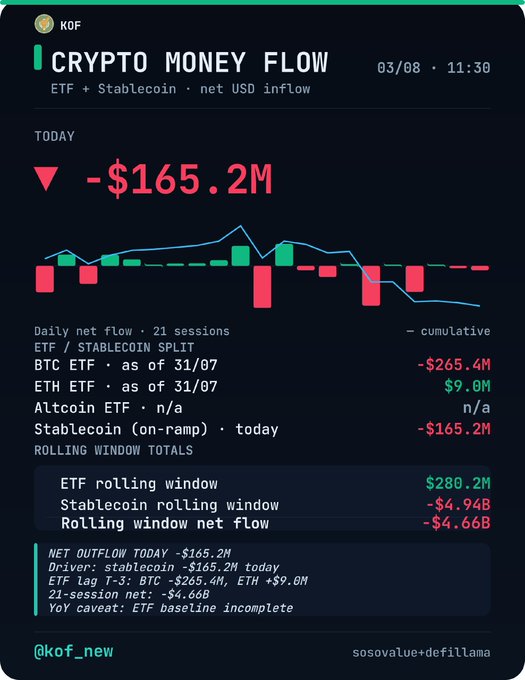 A dark-themed 'CRYPTO MONEY FLOW' dashboard by @kof_new dated 03/08 showing a total net outflow of -$165.2M, including a BTC ETF outflow of -$265.4M, an ETH ETF inflow of $9.0M, and a stablecoin outflow of -$165.2M.
