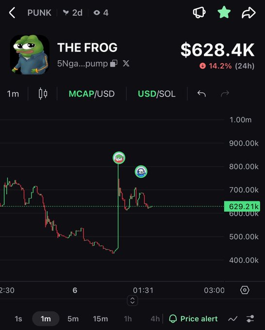 Cryptocurrency chart for token 'THE FROG' (PUNK) showing market cap of $628.4K down 14.2% (24h) on Solana blockchain.