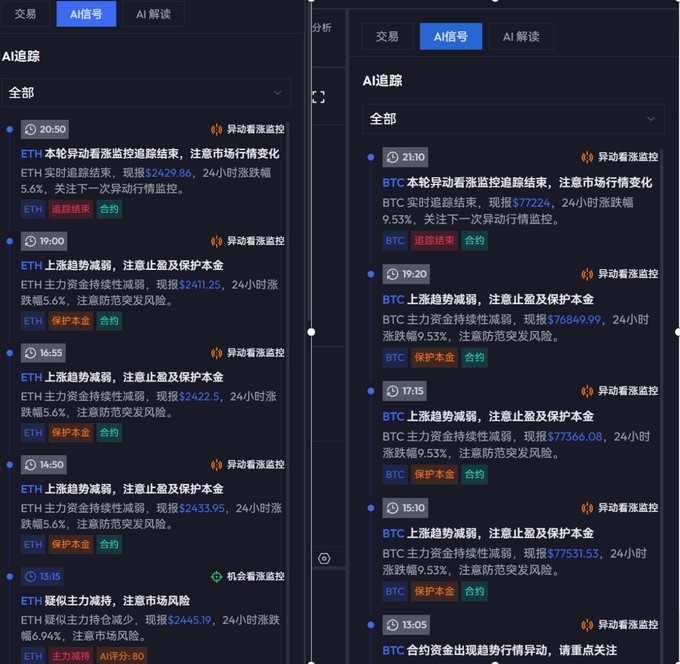 A trading platform interface displaying AI tracking signals for ETH (showing prices like $2429.86 and $2441.25) on the left and BTC (showing prices like $77224 and $76849.99) on the right, with multiple alerts warning of weakening upward trends and advising to protect capital. The image visually confirms the post's claim that this wave's trend signals occurred around ETH $1912-$2429 and BTC $644-$773, illustrating the rapid price movements that triggered these monitoring alerts.