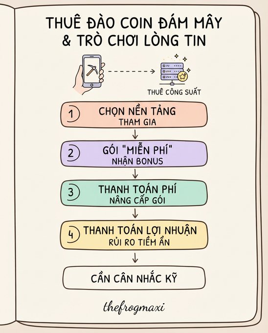 A Vietnamese infographic titled 'THUÊ ĐÀO COIN ĐẦM MÂY & TRÒ CHƠI LÒNG TIN' outlines a 4-step process: choose platform, get free package bonus, pay fee to upgrade, and receive profits with hidden risks.