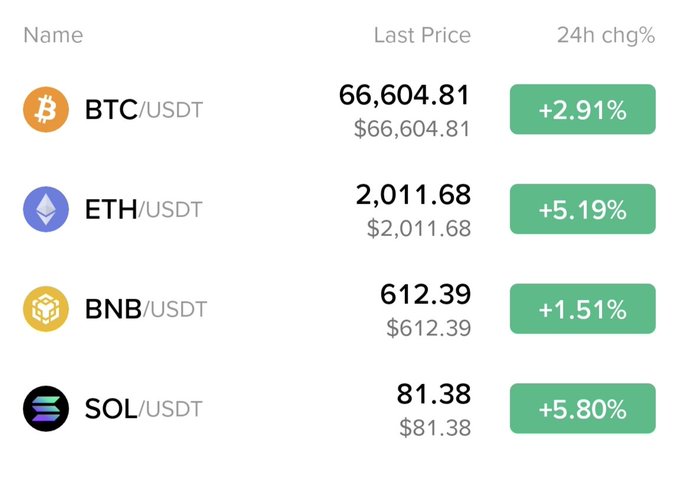 A cryptocurrency market tracker displays green gains across major coins: BTC/USDT at $66,604.81 (+2.91%), ETH/USDT at $2,011.68 (+5.19%), BNB/USDT at $612.39 (+1.51%), and SOL/USDT at $81.38 (+5.80%). The snapshot visually confirms the post's bullish sentiment, showing synchronized upward momentum across the top four crypto assets by market cap.