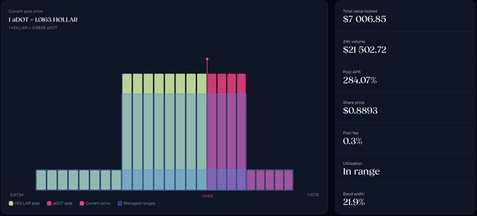 A financial dashboard titled '1 aDCI = 1.0663 DOLLAR' displays a price chart with colorful bars (yellow, red, blue, purple) tracking a dollar/kWAC ratio from 0.8754 to 1.1078, alongside metrics including a pool-related balance of $7,006.85, 24-hour volume of $21,502.72, and a post-APR of 284.07%.