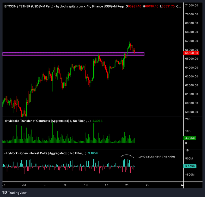 A 4-hour BTC/USDT perpetual chart on Binance shows price breaking into the highlighted $65,650 supply zone to highs near $67,000, accompanied by rising Transfer of Contracts (4.396B) and expanding Open Interest Delta (9.165M) with an annotation noting "LONG DELTA NEAR THE HIGHS," supporting the post's claim that fresh long positions entered during the breakout rather than aggressive new shorts.