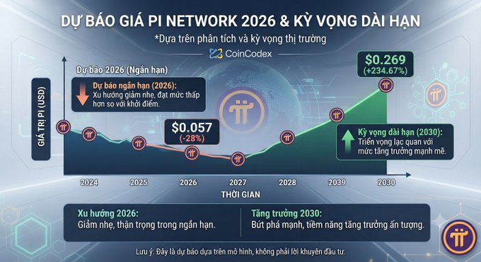 A Vietnamese cryptocurrency price prediction chart from CoinCodex for Pi Network (π), showing a short-term 2026 forecast of $0.057 (-28%) and a long-term 2030 projection of $0.269 (+234.67%).