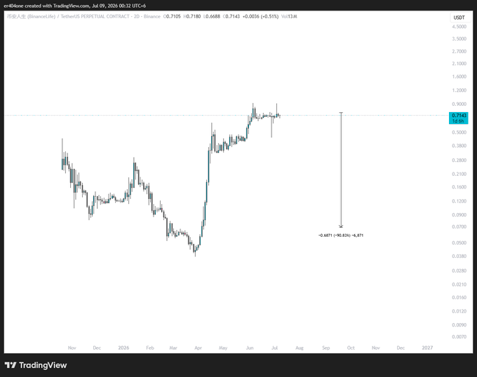 The chart displays SEI/USDT on Binance's perpetual contract, currently trading at $0.7143, with an annotation projecting a potential 92.83% crash to $0.6071—aligning with the post's warning about a possible 90% dump.